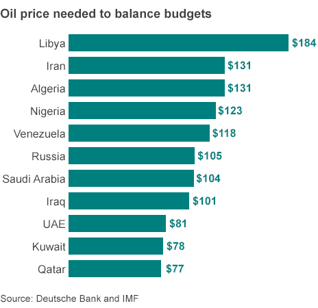 oil-budget